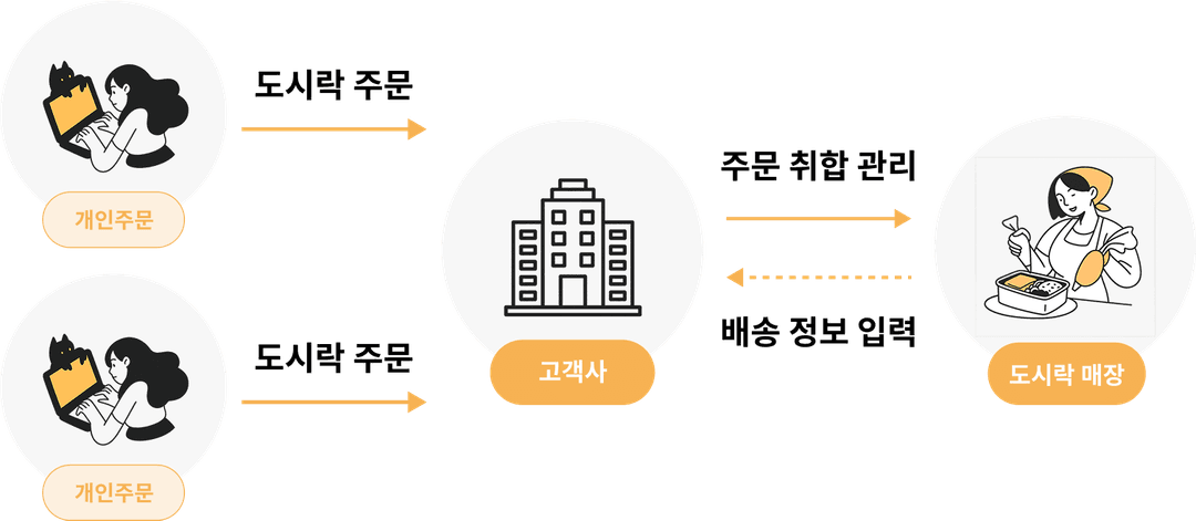 AS-IS System Diagram